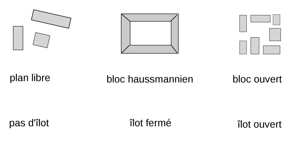 "Les trois principaux types de blocs selon Christian de Portzamparc" par ©Thbz via Wikipédia
